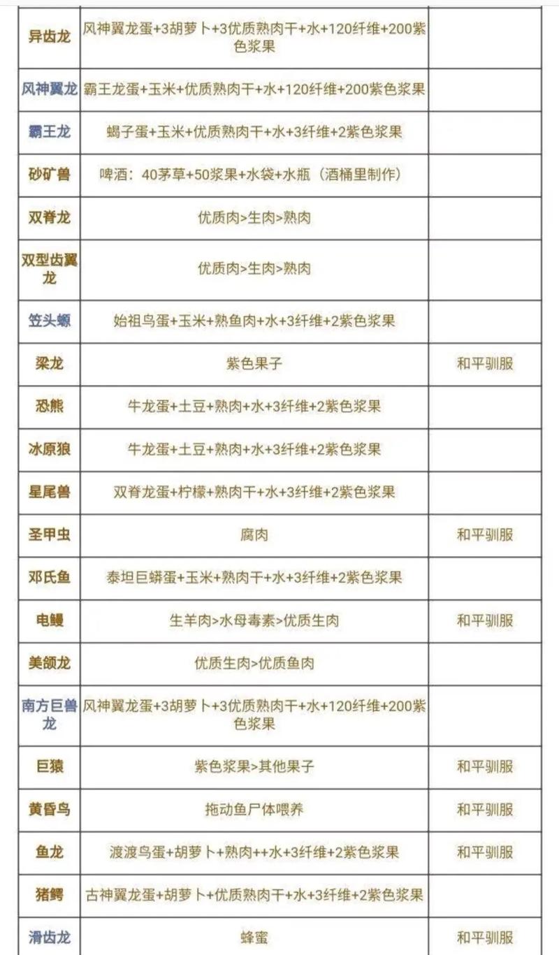 方舟生存进化:雷龙蛋饲料制作详解与配方一览