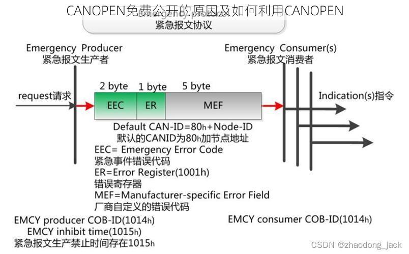 CANOPEN免费公开的原因及如何利用CANOPEN