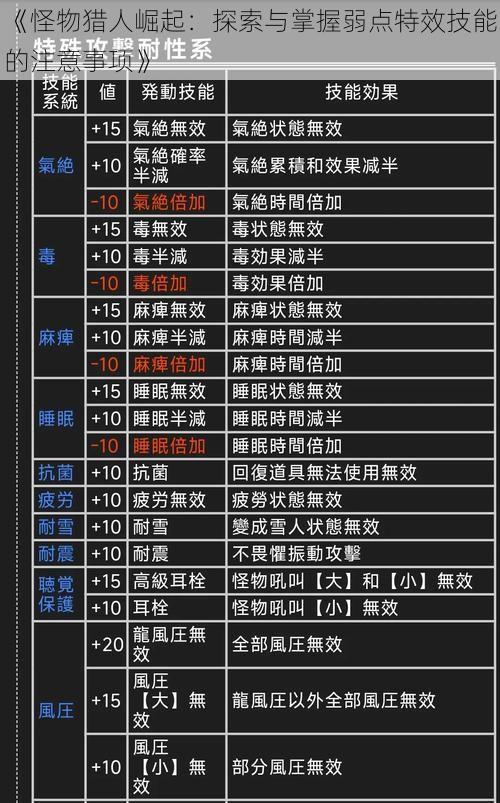 《怪物猎人崛起:探索与掌握弱点特效技能的注意事项》